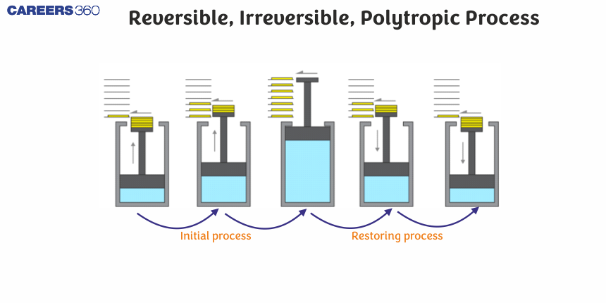 Reversible, Irreversible, Polytropic Process